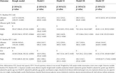 Supplementation of serum albumin is associated with improved pulmonary function: NHANES 2013–2014